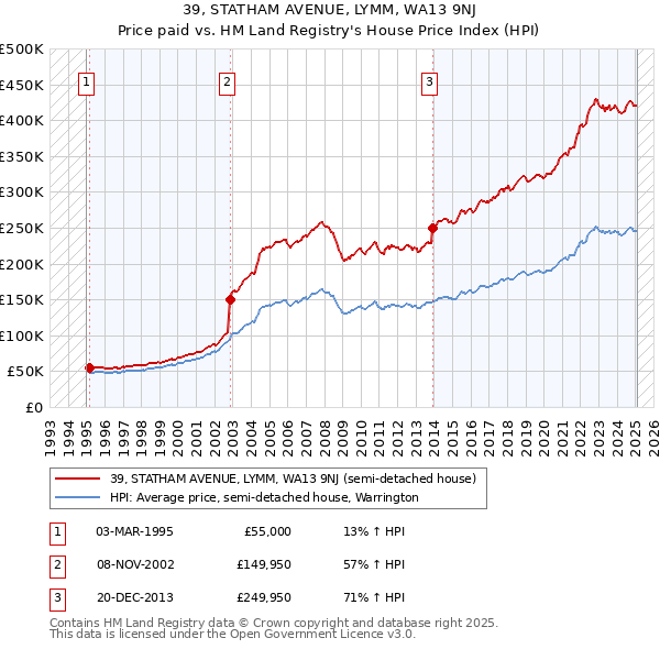 39, STATHAM AVENUE, LYMM, WA13 9NJ: Price paid vs HM Land Registry's House Price Index
