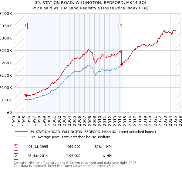 39, STATION ROAD, WILLINGTON, BEDFORD, MK44 3QL: Price paid vs HM Land Registry's House Price Index