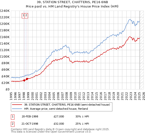 39, STATION STREET, CHATTERIS, PE16 6NB: Price paid vs HM Land Registry's House Price Index