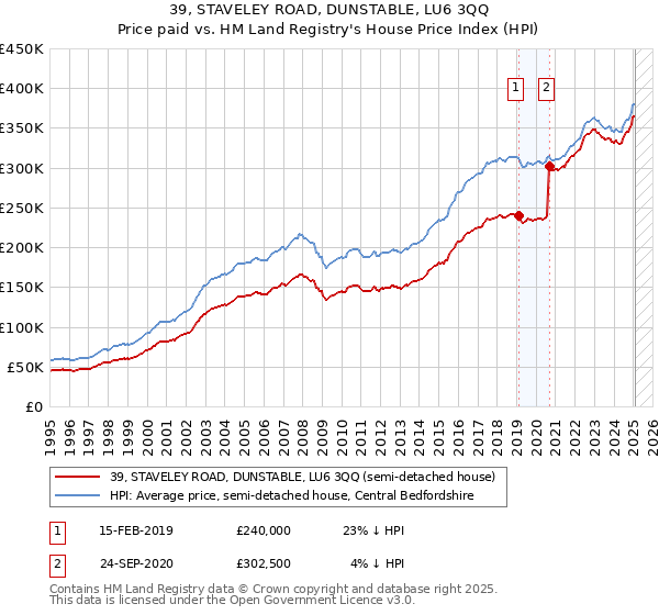 39, STAVELEY ROAD, DUNSTABLE, LU6 3QQ: Price paid vs HM Land Registry's House Price Index