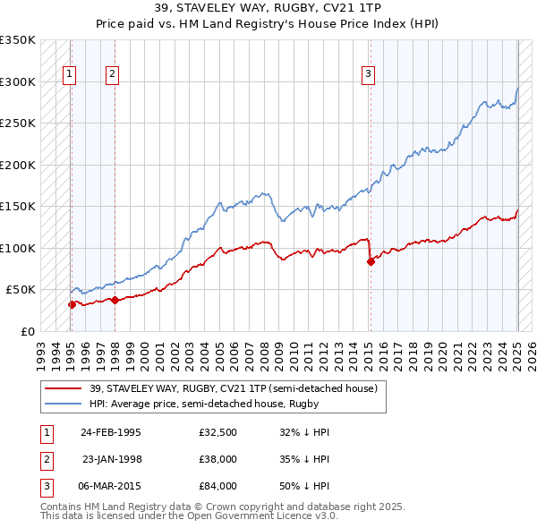 39, STAVELEY WAY, RUGBY, CV21 1TP: Price paid vs HM Land Registry's House Price Index