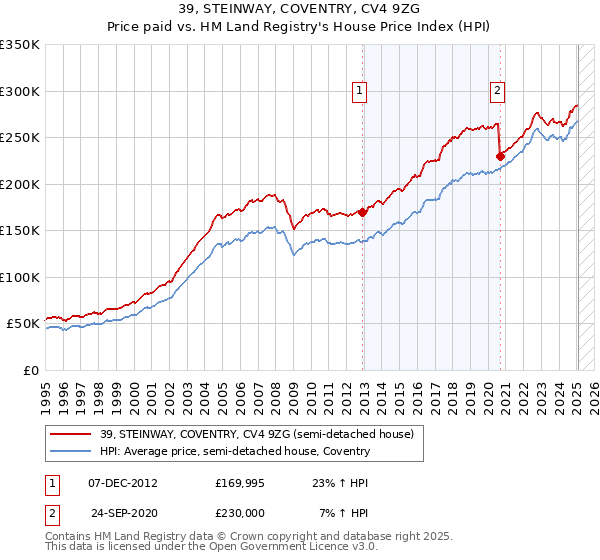 39, STEINWAY, COVENTRY, CV4 9ZG: Price paid vs HM Land Registry's House Price Index