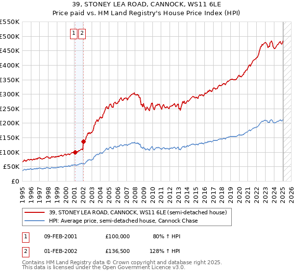 39, STONEY LEA ROAD, CANNOCK, WS11 6LE: Price paid vs HM Land Registry's House Price Index