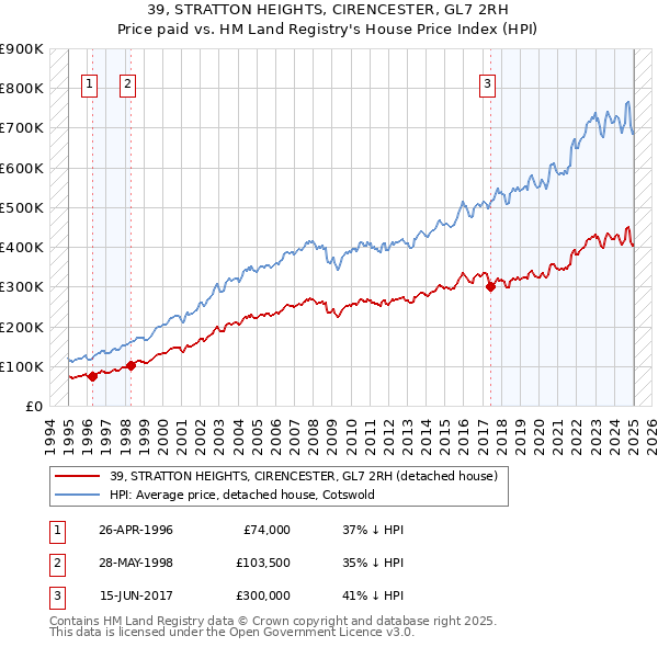 39, STRATTON HEIGHTS, CIRENCESTER, GL7 2RH: Price paid vs HM Land Registry's House Price Index