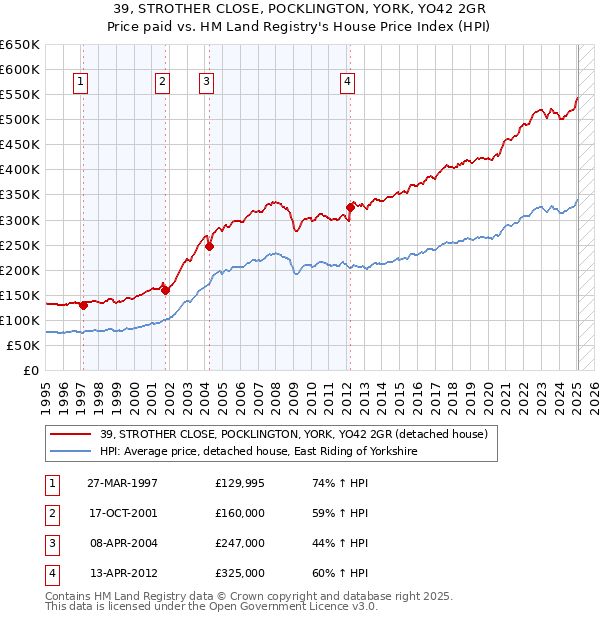 39, STROTHER CLOSE, POCKLINGTON, YORK, YO42 2GR: Price paid vs HM Land Registry's House Price Index