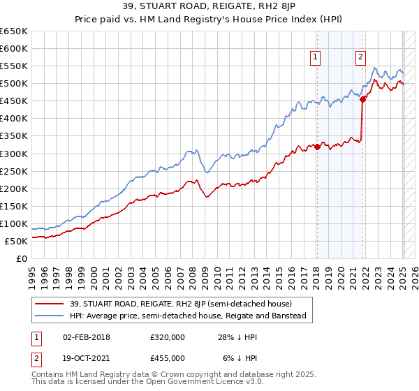 39, STUART ROAD, REIGATE, RH2 8JP: Price paid vs HM Land Registry's House Price Index