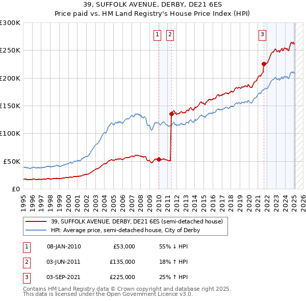 39, SUFFOLK AVENUE, DERBY, DE21 6ES: Price paid vs HM Land Registry's House Price Index