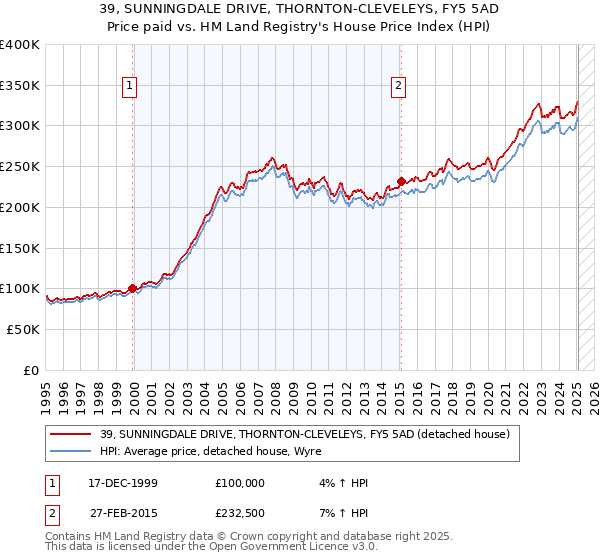 39, SUNNINGDALE DRIVE, THORNTON-CLEVELEYS, FY5 5AD: Price paid vs HM Land Registry's House Price Index