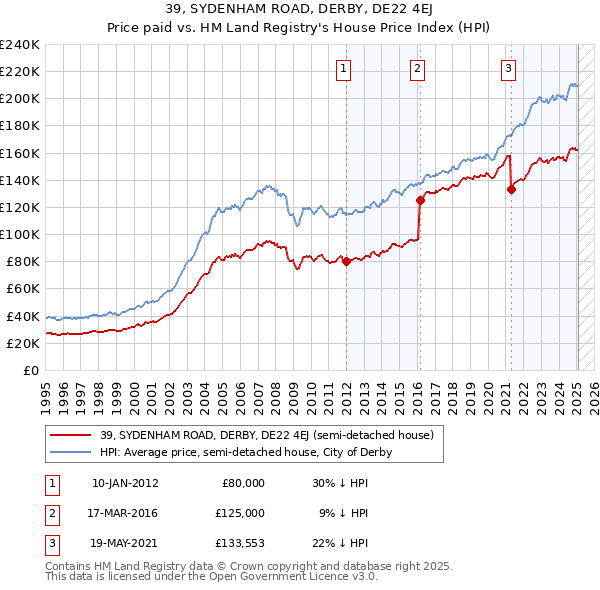 39, SYDENHAM ROAD, DERBY, DE22 4EJ: Price paid vs HM Land Registry's House Price Index