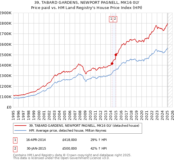 39, TABARD GARDENS, NEWPORT PAGNELL, MK16 0LY: Price paid vs HM Land Registry's House Price Index