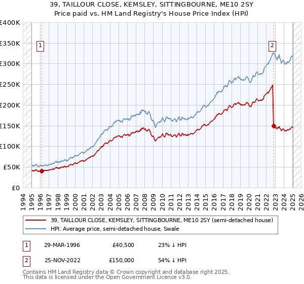 39, TAILLOUR CLOSE, KEMSLEY, SITTINGBOURNE, ME10 2SY: Price paid vs HM Land Registry's House Price Index