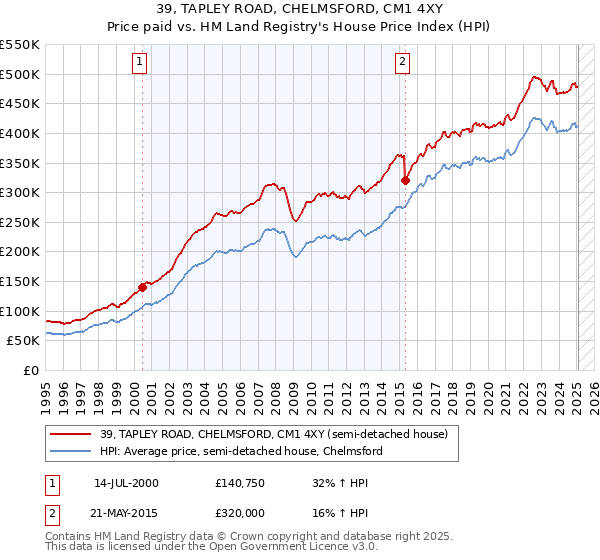39, TAPLEY ROAD, CHELMSFORD, CM1 4XY: Price paid vs HM Land Registry's House Price Index