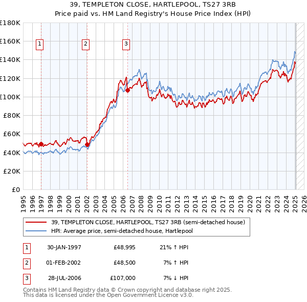 39, TEMPLETON CLOSE, HARTLEPOOL, TS27 3RB: Price paid vs HM Land Registry's House Price Index