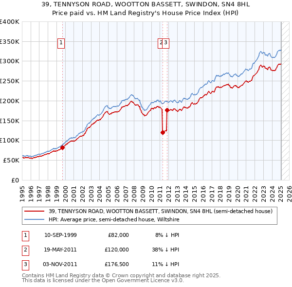 39, TENNYSON ROAD, WOOTTON BASSETT, SWINDON, SN4 8HL: Price paid vs HM Land Registry's House Price Index