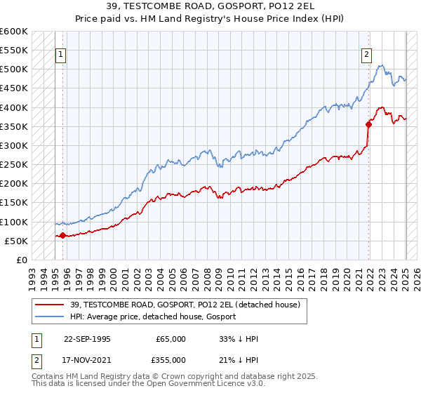 39, TESTCOMBE ROAD, GOSPORT, PO12 2EL: Price paid vs HM Land Registry's House Price Index