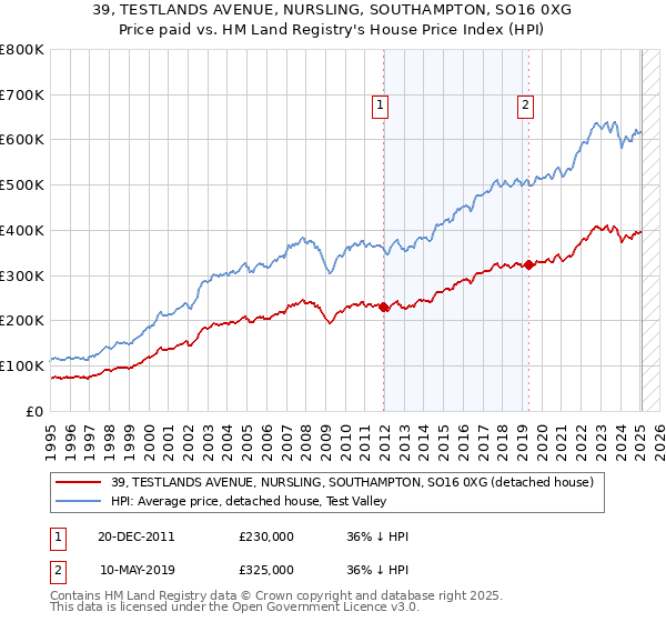 39, TESTLANDS AVENUE, NURSLING, SOUTHAMPTON, SO16 0XG: Price paid vs HM Land Registry's House Price Index