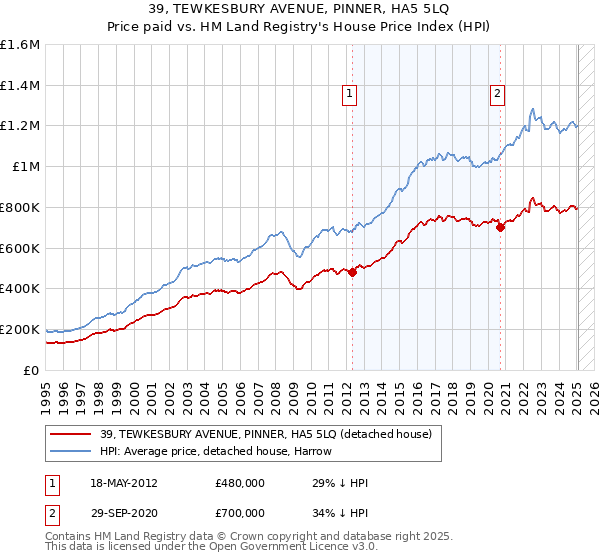 39, TEWKESBURY AVENUE, PINNER, HA5 5LQ: Price paid vs HM Land Registry's House Price Index