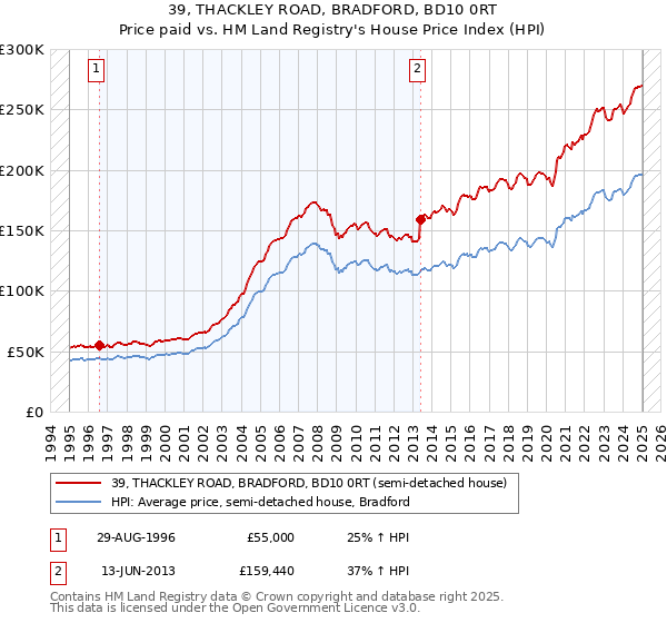 39, THACKLEY ROAD, BRADFORD, BD10 0RT: Price paid vs HM Land Registry's House Price Index
