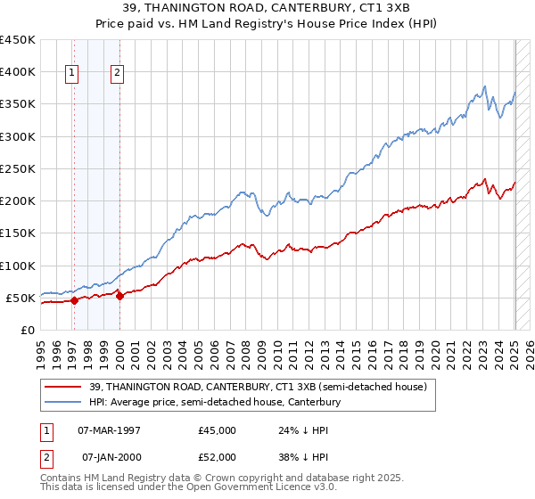 39, THANINGTON ROAD, CANTERBURY, CT1 3XB: Price paid vs HM Land Registry's House Price Index