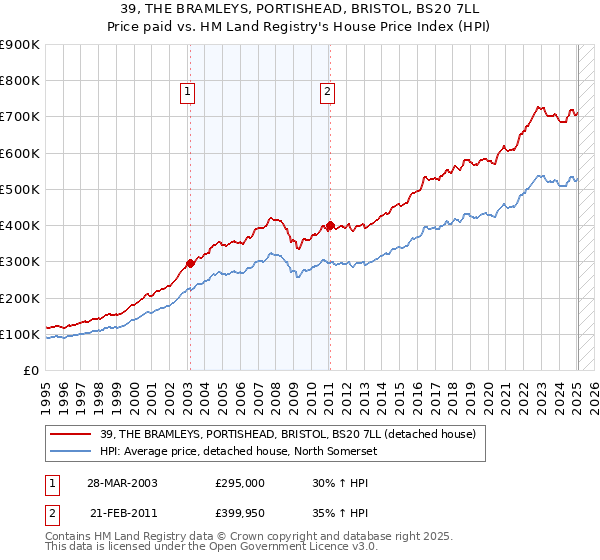 39, THE BRAMLEYS, PORTISHEAD, BRISTOL, BS20 7LL: Price paid vs HM Land Registry's House Price Index