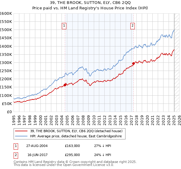 39, THE BROOK, SUTTON, ELY, CB6 2QQ: Price paid vs HM Land Registry's House Price Index