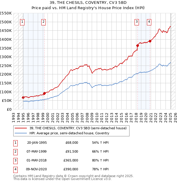 39, THE CHESILS, COVENTRY, CV3 5BD: Price paid vs HM Land Registry's House Price Index