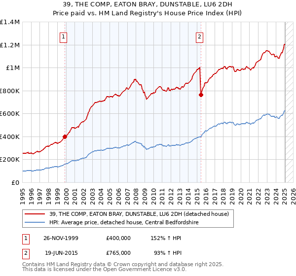 39, THE COMP, EATON BRAY, DUNSTABLE, LU6 2DH: Price paid vs HM Land Registry's House Price Index