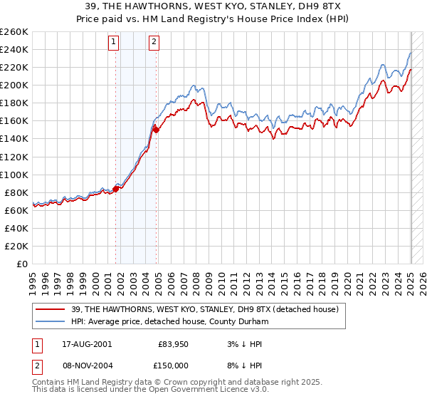 39, THE HAWTHORNS, WEST KYO, STANLEY, DH9 8TX: Price paid vs HM Land Registry's House Price Index