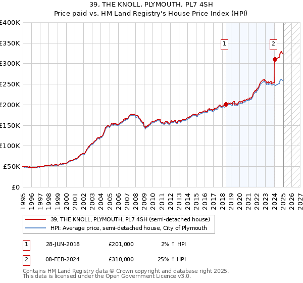 39, THE KNOLL, PLYMOUTH, PL7 4SH: Price paid vs HM Land Registry's House Price Index