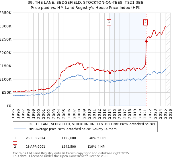 39, THE LANE, SEDGEFIELD, STOCKTON-ON-TEES, TS21 3BB: Price paid vs HM Land Registry's House Price Index