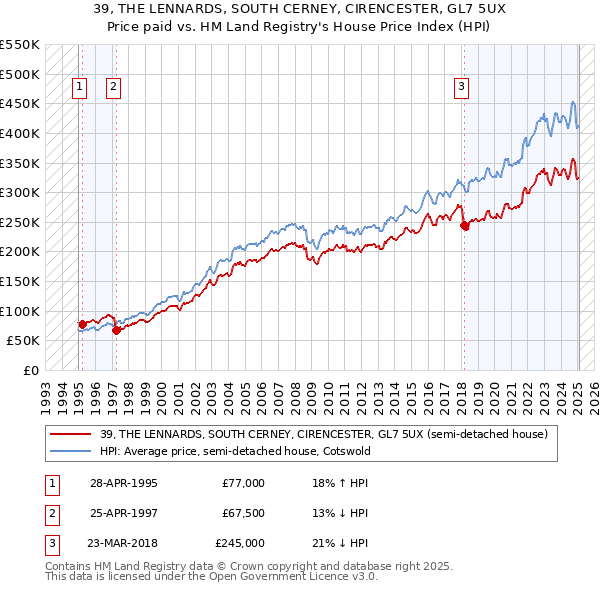 39, THE LENNARDS, SOUTH CERNEY, CIRENCESTER, GL7 5UX: Price paid vs HM Land Registry's House Price Index