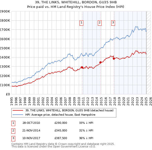 39, THE LINKS, WHITEHILL, BORDON, GU35 9HB: Price paid vs HM Land Registry's House Price Index