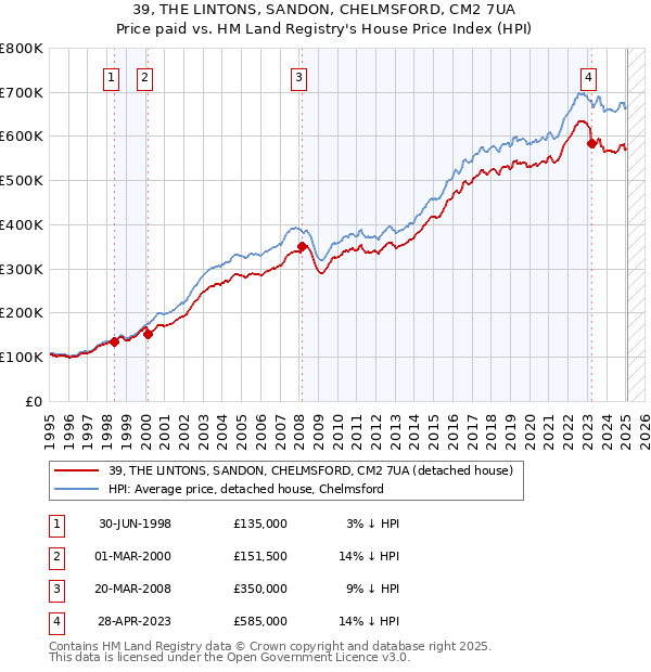 39, THE LINTONS, SANDON, CHELMSFORD, CM2 7UA: Price paid vs HM Land Registry's House Price Index