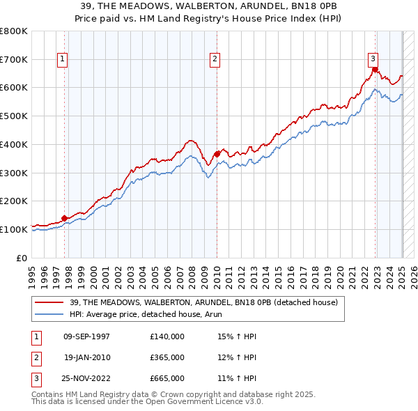 39, THE MEADOWS, WALBERTON, ARUNDEL, BN18 0PB: Price paid vs HM Land Registry's House Price Index