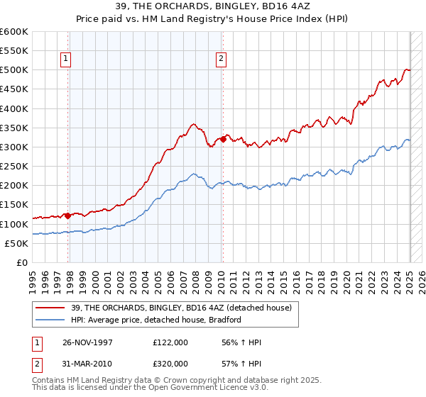 39, THE ORCHARDS, BINGLEY, BD16 4AZ: Price paid vs HM Land Registry's House Price Index