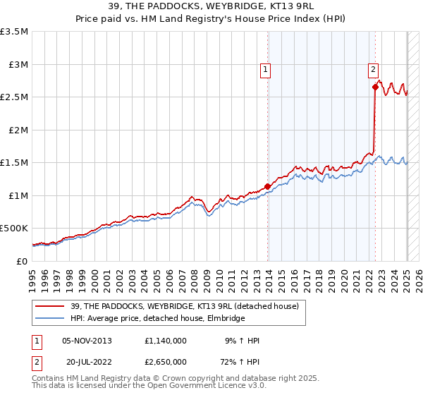 39, THE PADDOCKS, WEYBRIDGE, KT13 9RL: Price paid vs HM Land Registry's House Price Index