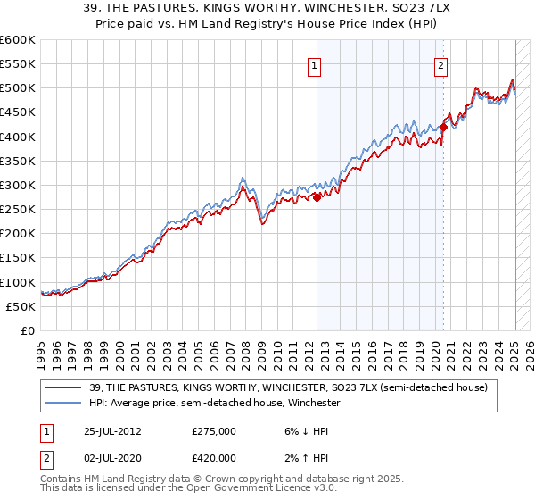39, THE PASTURES, KINGS WORTHY, WINCHESTER, SO23 7LX: Price paid vs HM Land Registry's House Price Index