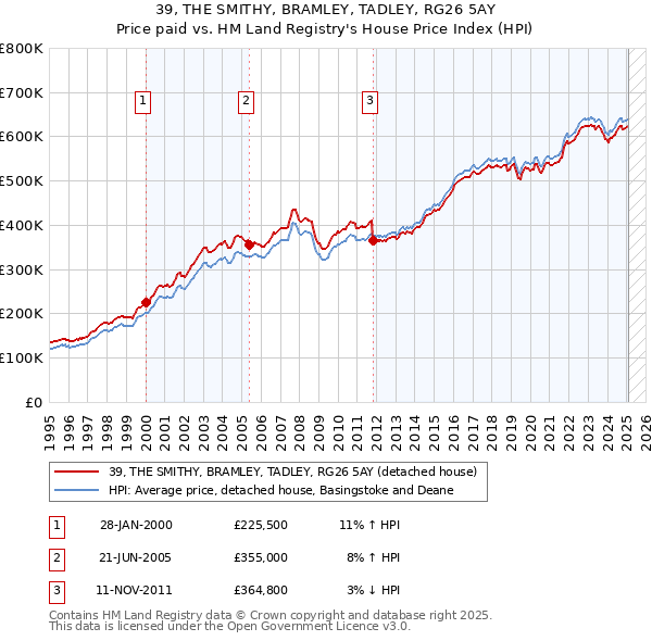 39, THE SMITHY, BRAMLEY, TADLEY, RG26 5AY: Price paid vs HM Land Registry's House Price Index