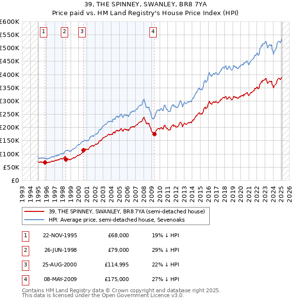 39, THE SPINNEY, SWANLEY, BR8 7YA: Price paid vs HM Land Registry's House Price Index