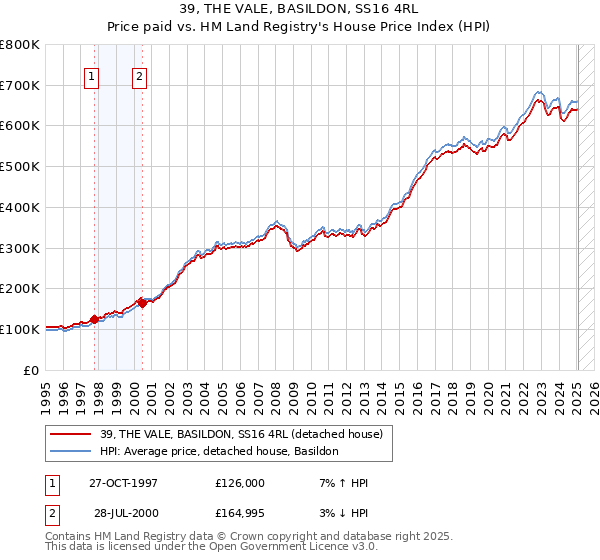 39, THE VALE, BASILDON, SS16 4RL: Price paid vs HM Land Registry's House Price Index