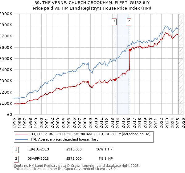 39, THE VERNE, CHURCH CROOKHAM, FLEET, GU52 6LY: Price paid vs HM Land Registry's House Price Index