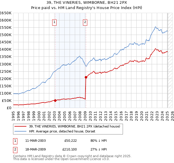 39, THE VINERIES, WIMBORNE, BH21 2PX: Price paid vs HM Land Registry's House Price Index