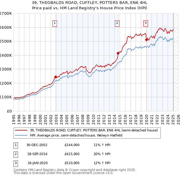 39, THEOBALDS ROAD, CUFFLEY, POTTERS BAR, EN6 4HL: Price paid vs HM Land Registry's House Price Index