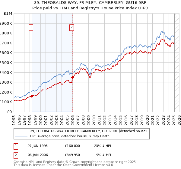 39, THEOBALDS WAY, FRIMLEY, CAMBERLEY, GU16 9RF: Price paid vs HM Land Registry's House Price Index