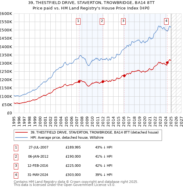 39, THESTFIELD DRIVE, STAVERTON, TROWBRIDGE, BA14 8TT: Price paid vs HM Land Registry's House Price Index