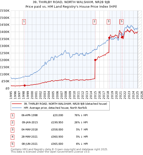 39, THIRLBY ROAD, NORTH WALSHAM, NR28 9JB: Price paid vs HM Land Registry's House Price Index