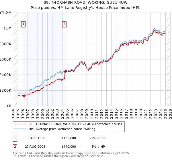 39, THORNASH ROAD, WOKING, GU21 4UW: Price paid vs HM Land Registry's House Price Index
