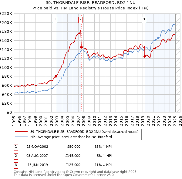39, THORNDALE RISE, BRADFORD, BD2 1NU: Price paid vs HM Land Registry's House Price Index