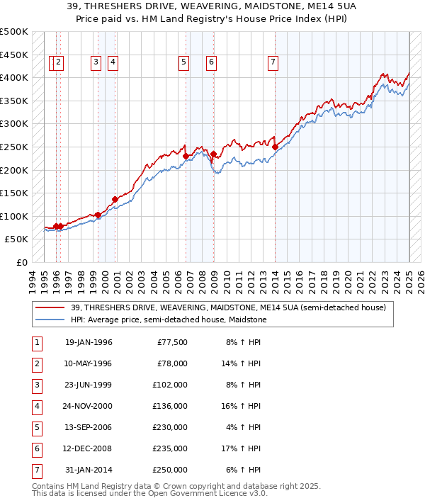39, THRESHERS DRIVE, WEAVERING, MAIDSTONE, ME14 5UA: Price paid vs HM Land Registry's House Price Index
