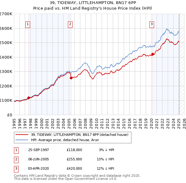 39, TIDEWAY, LITTLEHAMPTON, BN17 6PP: Price paid vs HM Land Registry's House Price Index